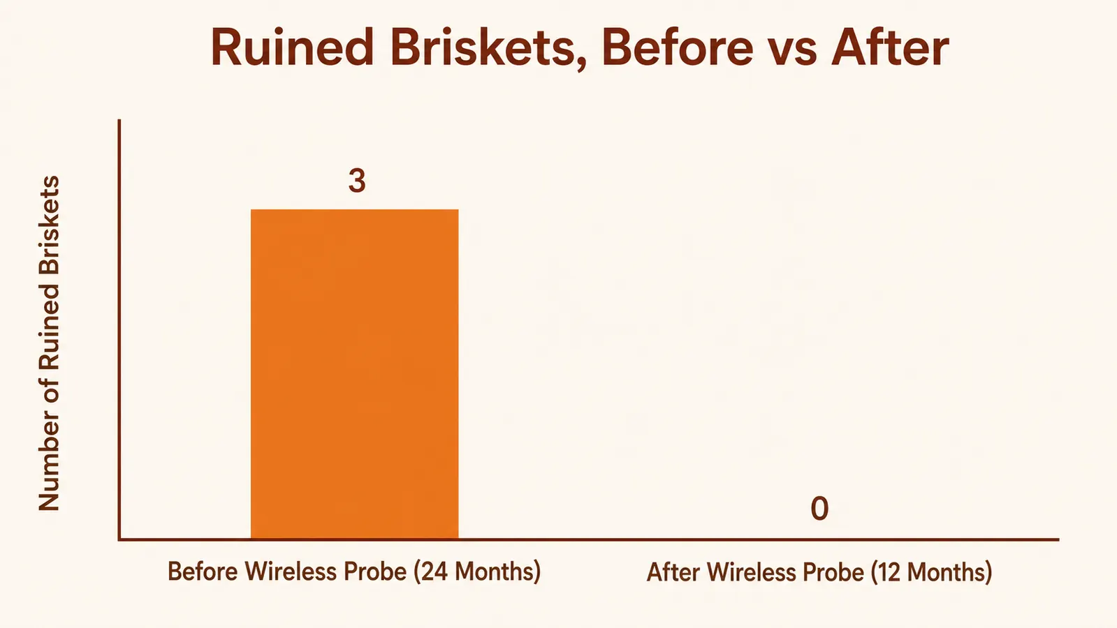 Bar chart comparing the number of ruined briskets in the 24 months before using a wireless probe versus the 12 months after