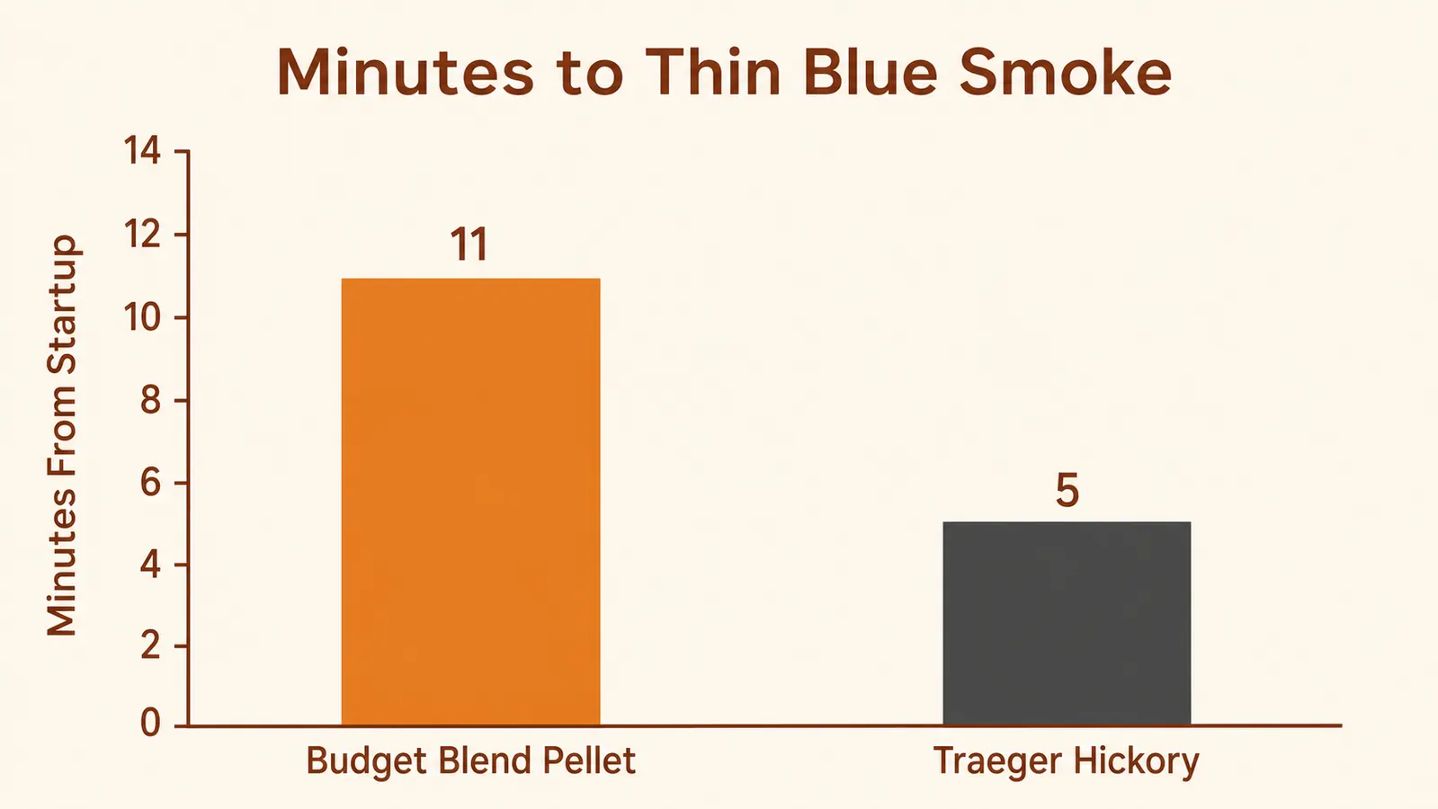Bar chart comparing minutes to reach thin blue smoke between a budget blend pellet and Traeger Hickory pellets