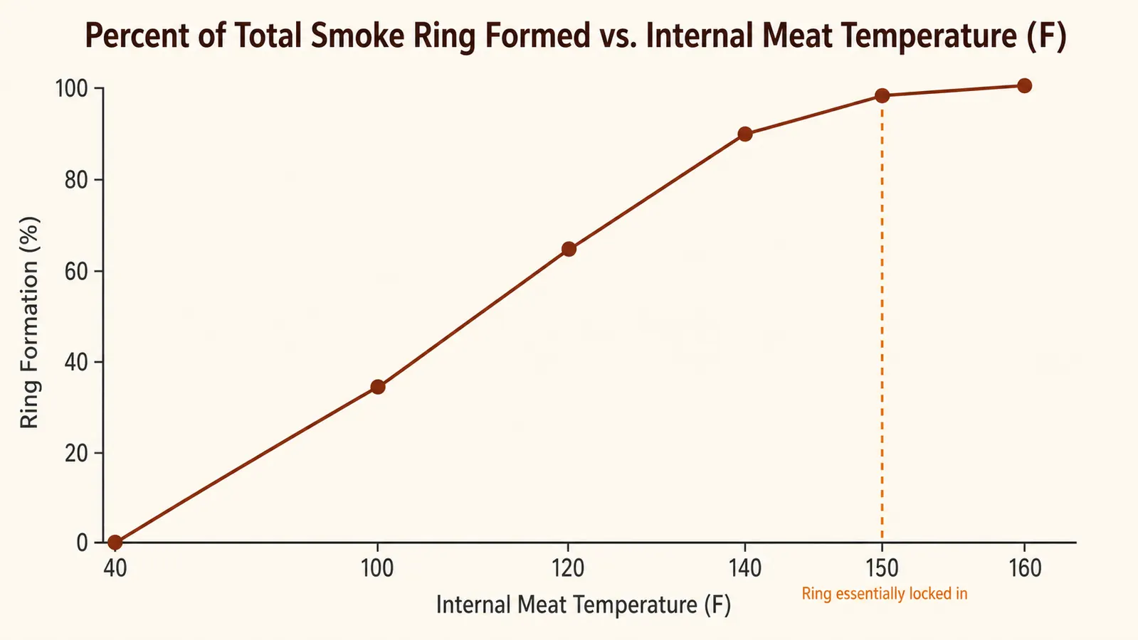 Line chart showing percent of total smoke ring formed as internal meat temperature rises