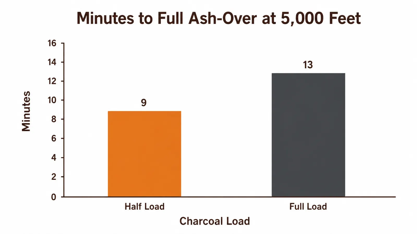 Bar chart showing minutes to full ash-over for a half load versus a full load of charcoal at 5,000 feet elevation
