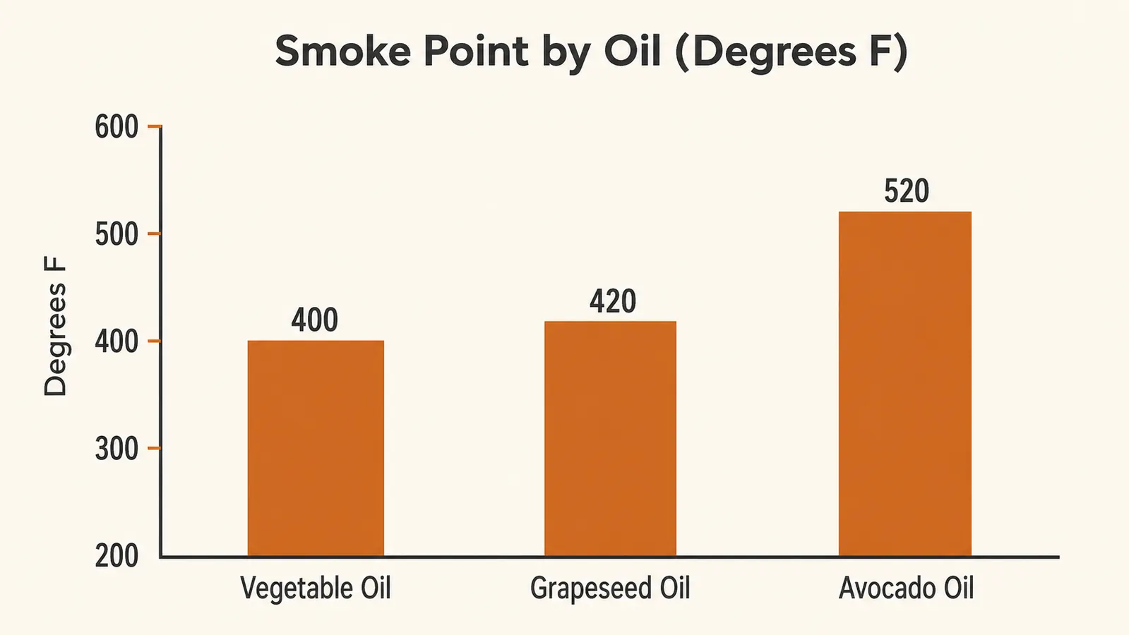 Bar chart comparing smoke point temperatures in degrees Fahrenheit for three cooking oils used to season cast iron