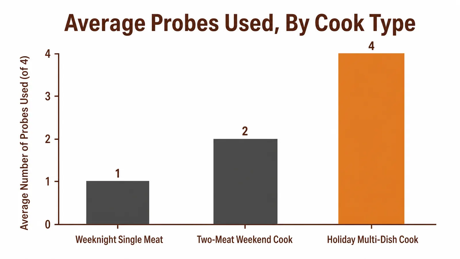 Bar chart showing the average number of thermometer probes actually used across three types of cooks