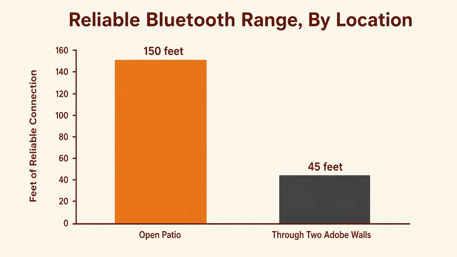 Bar chart comparing reliable Bluetooth connection distance on an open patio versus through two adobe walls