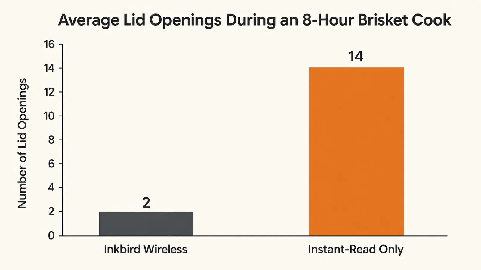 Bar chart comparing average lid openings during an 8 hour brisket cook between a wireless thermometer and an instant-read thermometer