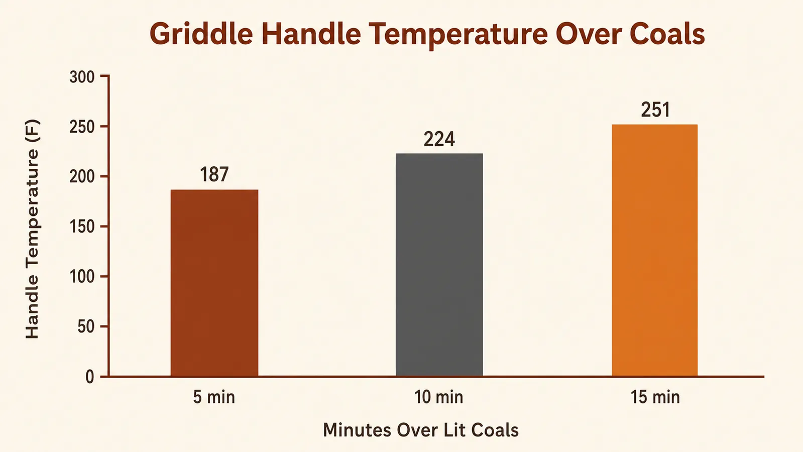 Bar chart showing handle temperature in Fahrenheit at five, ten, and fifteen minutes over lit charcoal