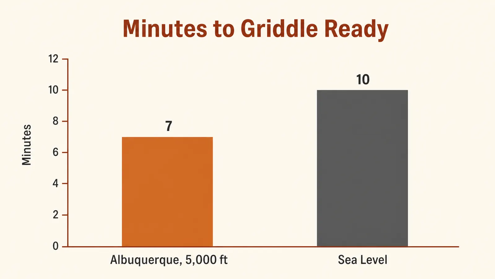 Bar chart comparing minutes for the griddle to reach cooking temperature between Albuquerque at 5,000 feet and sea level