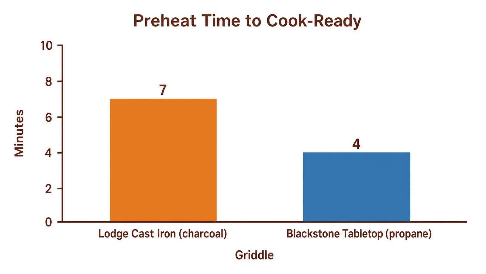 Bar chart comparing preheat time in minutes between a cast iron griddle over charcoal and a propane steel tabletop griddle