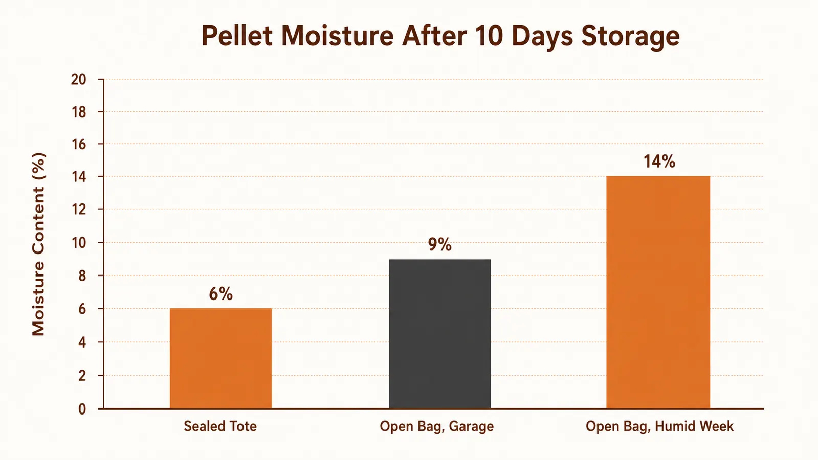 Bar chart showing wood pellet moisture content percentage after ten days under three different storage conditions