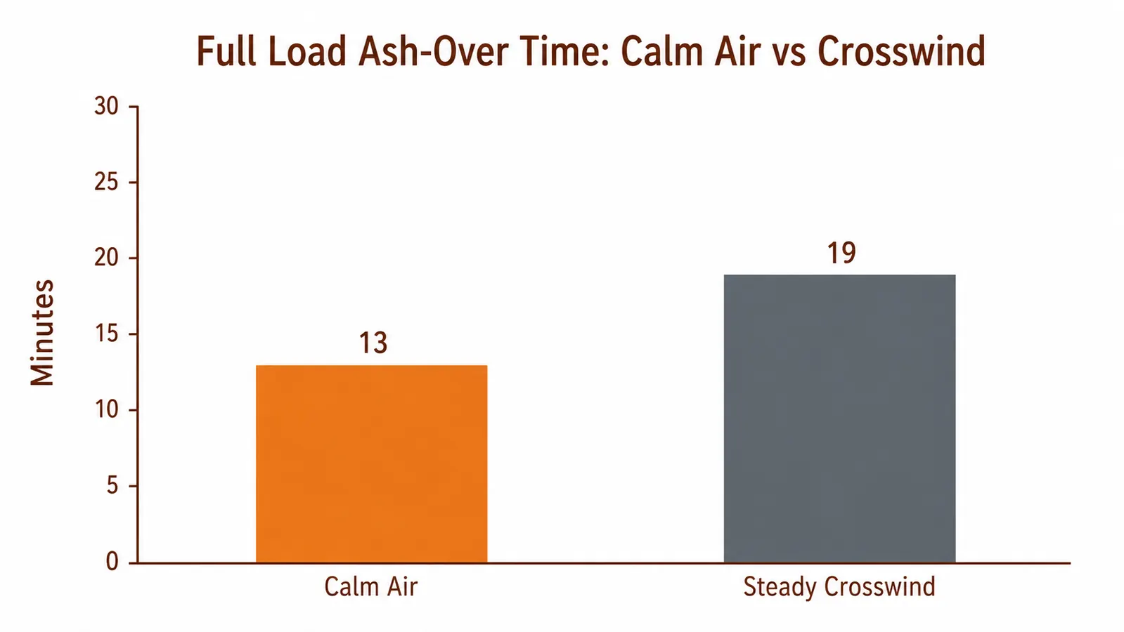 Bar chart comparing chimney starter ash-over time in calm air versus in a steady crosswind