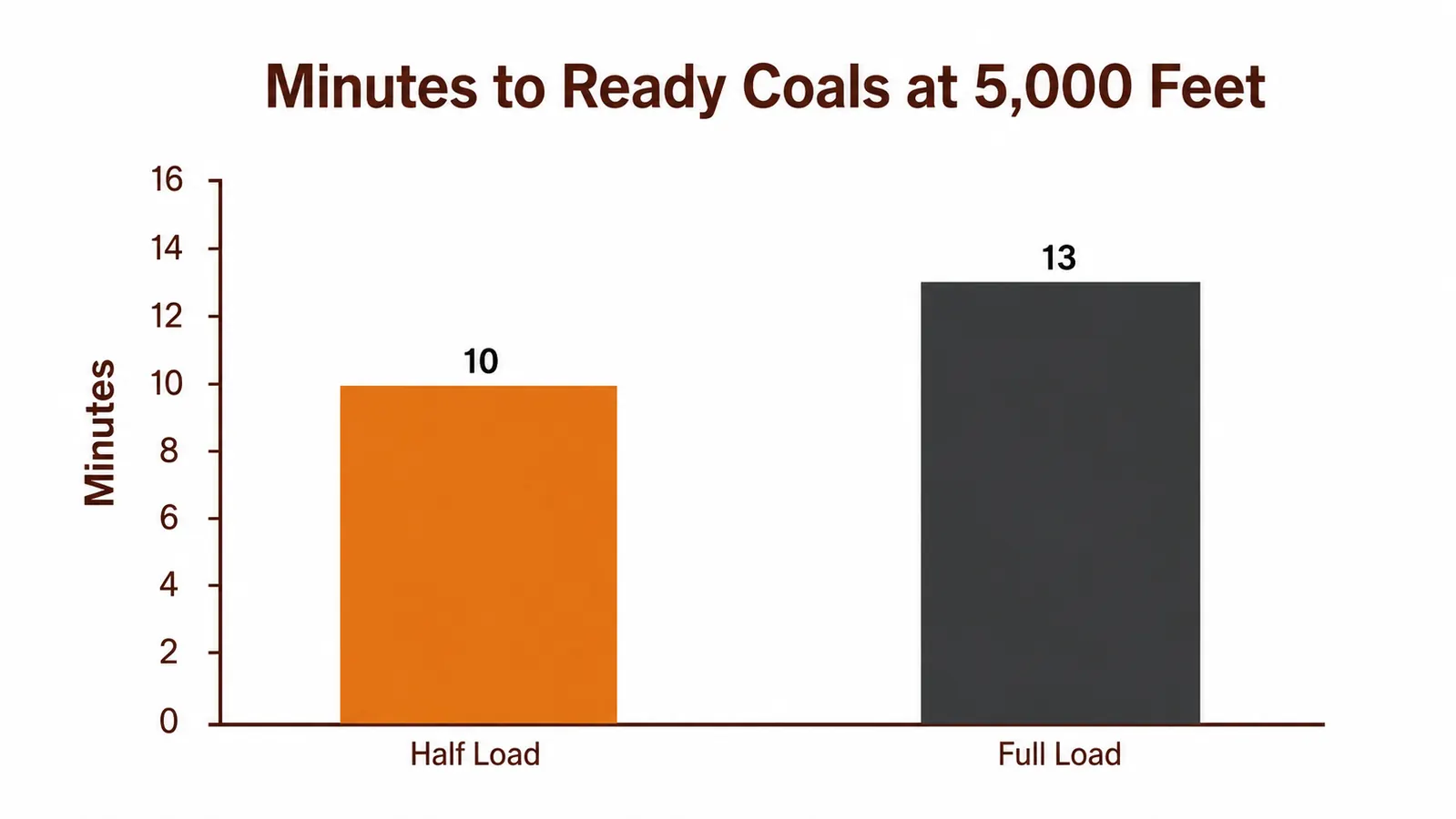 Bar chart comparing minutes to full ash-over between a half load and a full load of charcoal at high altitude