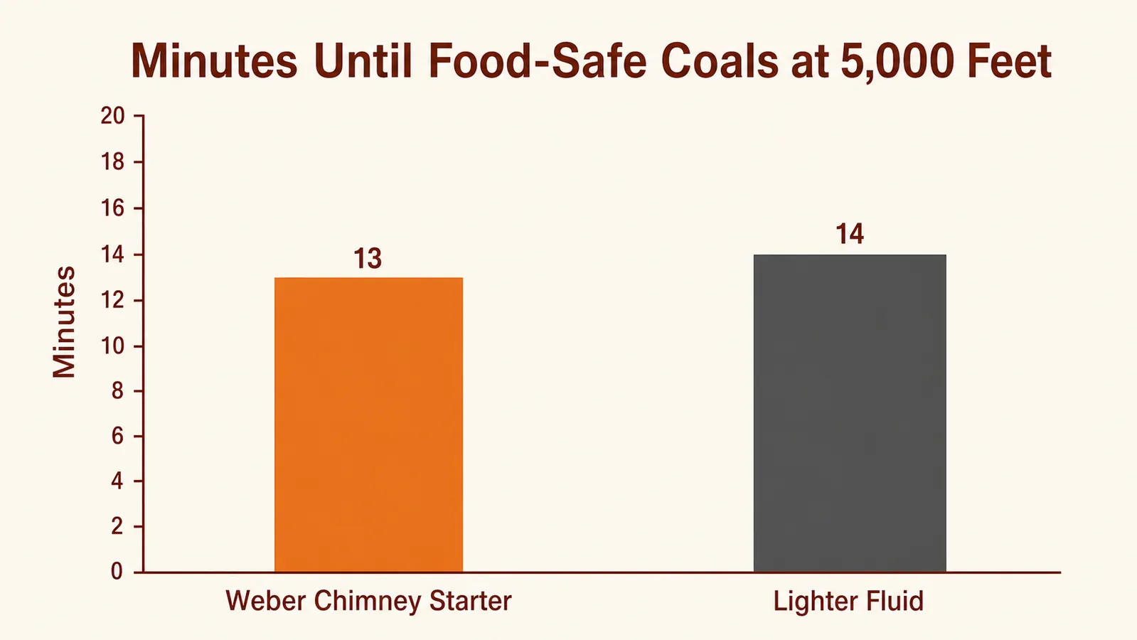 Bar chart comparing minutes until coals are food-safe between a Weber chimney starter and lighter fluid