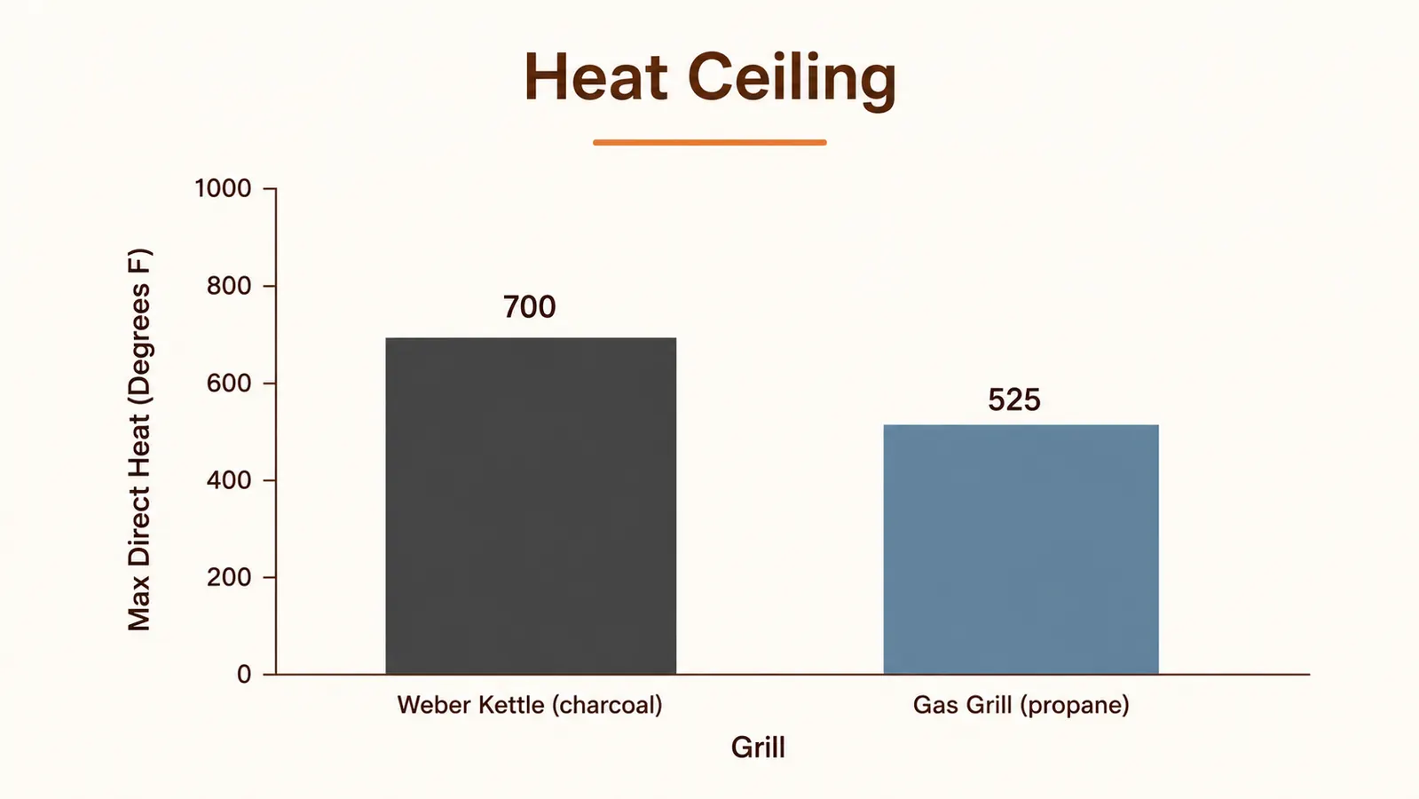 Bar chart comparing maximum direct heat temperature between a charcoal kettle grill and a propane gas grill